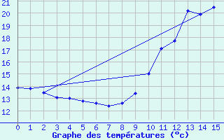 Courbe de tempratures pour Saint-Mathurin-sur-Loire (49)