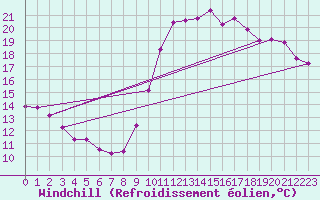 Courbe du refroidissement olien pour Saint-Philbert-sur-Risle (27)