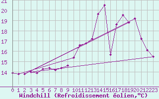 Courbe du refroidissement olien pour Brive-Souillac (19)