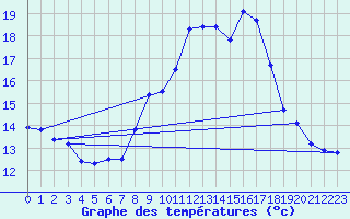 Courbe de tempratures pour Ste (34)