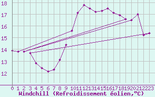 Courbe du refroidissement olien pour Dieppe (76)