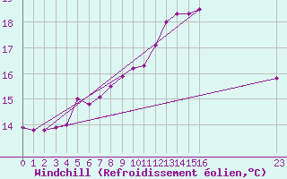 Courbe du refroidissement olien pour Turretot (76)