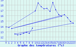 Courbe de tempratures pour Pointe de Socoa (64)