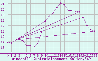 Courbe du refroidissement olien pour Boulogne (62)
