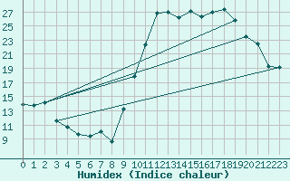 Courbe de l'humidex pour Chteaudun (28)