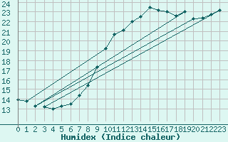 Courbe de l'humidex pour Muirancourt (60)