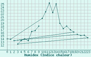 Courbe de l'humidex pour Montana