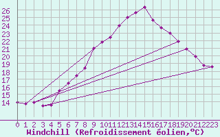 Courbe du refroidissement olien pour Zwiesel