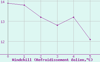 Courbe du refroidissement olien pour Ile de Batz (29)
