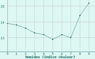 Courbe de l'humidex pour Fontaine-les-Vervins (02)