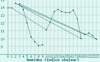 Courbe de l'humidex pour Cap Cpet (83)