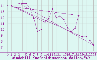 Courbe du refroidissement olien pour Ile Rousse (2B)