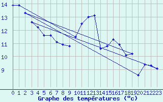 Courbe de tempratures pour Ploudalmezeau (29)