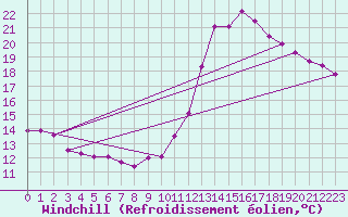 Courbe du refroidissement olien pour Toulouse-Francazal (31)