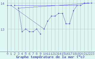 Courbe de temprature de la mer  pour la bouée 6200066