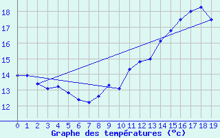 Courbe de tempratures pour Saint-Dizier (52)