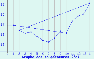 Courbe de tempratures pour Saint-Dizier (52)