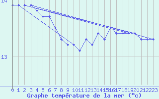 Courbe de temprature de la mer  pour le bateau C6AP8