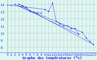 Courbe de tempratures pour Cap Corse (2B)