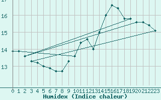 Courbe de l'humidex pour Millau (12)