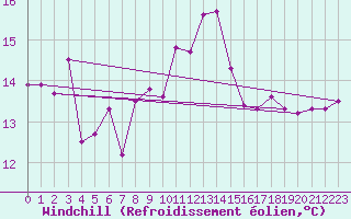 Courbe du refroidissement olien pour La Rochelle - Aerodrome (17)