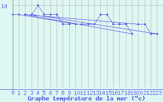 Courbe de temprature de la mer  pour la bouée 62107