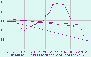 Courbe du refroidissement olien pour Sausseuzemare-en-Caux (76)
