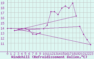Courbe du refroidissement olien pour Besanon (25)