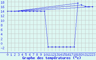 Courbe de tempratures pour Fiscaglia Migliarino (It)