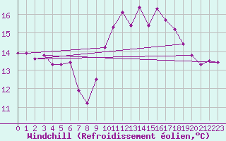 Courbe du refroidissement olien pour Saint-Nazaire-d