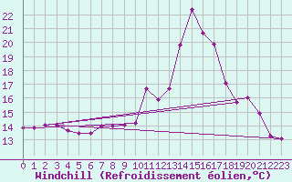 Courbe du refroidissement olien pour Chambry / Aix-Les-Bains (73)