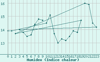 Courbe de l'humidex pour Cap Corse (2B)