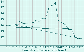 Courbe de l'humidex pour Ploumanac'h (22)