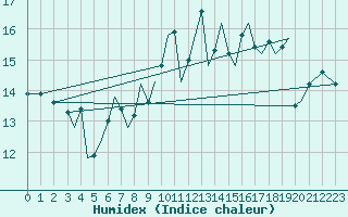 Courbe de l'humidex pour Guernesey (UK)