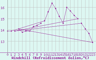 Courbe du refroidissement olien pour Saint-Mdard-d