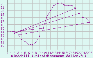 Courbe du refroidissement olien pour Blcourt (52)