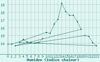 Courbe de l'humidex pour Romorantin (41)