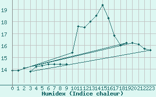 Courbe de l'humidex pour Ile Rousse (2B)