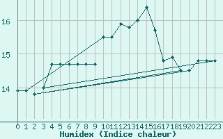 Courbe de l'humidex pour Lorient (56)