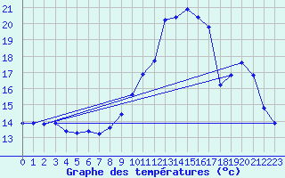 Courbe de tempratures pour Les Pennes-Mirabeau (13)