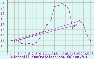 Courbe du refroidissement olien pour Les Pennes-Mirabeau (13)
