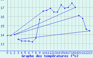 Courbe de tempratures pour Ouessant (29)