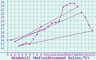 Courbe du refroidissement olien pour Boulogne (62)