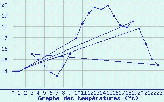 Courbe de tempratures pour Cherbourg (50)