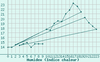 Courbe de l'humidex pour Ste (34)