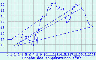 Courbe de tempratures pour Reus (Esp)