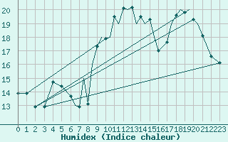 Courbe de l'humidex pour Reus (Esp)