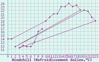 Courbe du refroidissement olien pour Errachidia