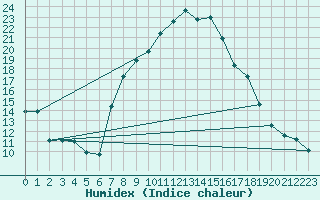 Courbe de l'humidex pour Hinojosa Del Duque