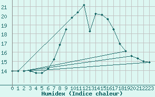 Courbe de l'humidex pour S. Giovanni Teatino